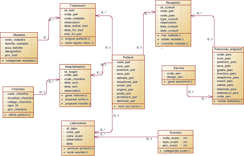 Diagramme Des Classes Projet Outil Uml Diagrammes De Et Packages 70336 Hot Sex Picture 3523