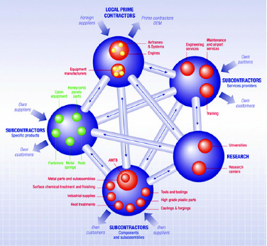  - dynamique-relations-verticales-clustering-strategies-sous-traitance-aeronautique-maroc72