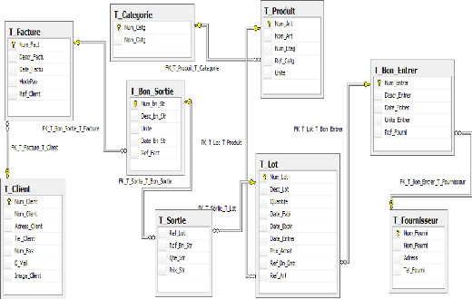 Memoire Online  Conception d'un logiciel de gestion de stock des